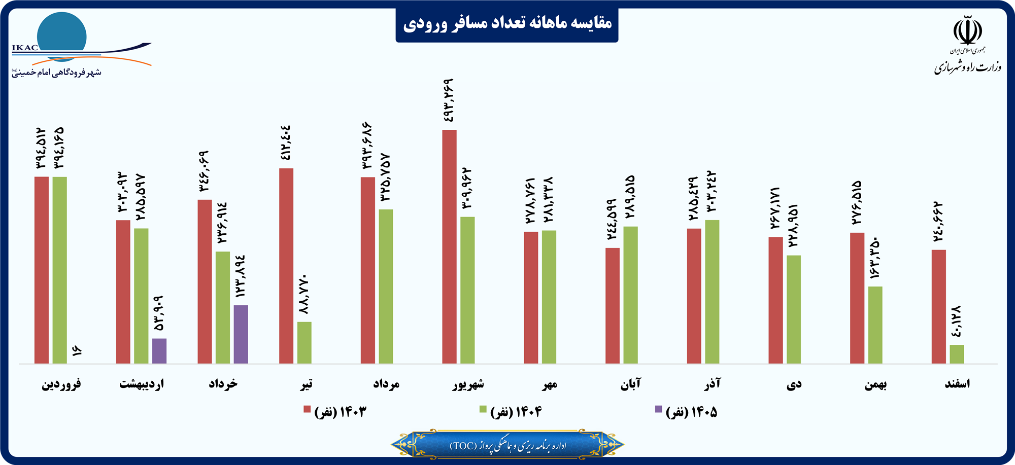 مقایسه ماهانه تعداد مسافر ورودی.png